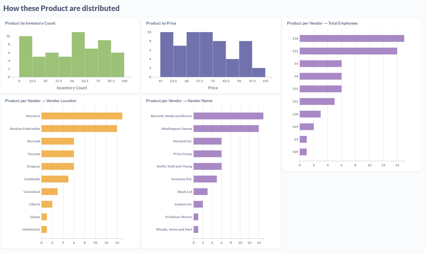 screen shot of metabase data visualization